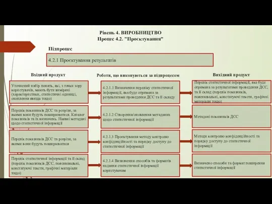 Рівень 4. ВИРОБНИЦТВО Процес 4.2. "Проєктування" 4.2.1 Проєктування результатів Підпроцес 4.2.1.1 Визначення