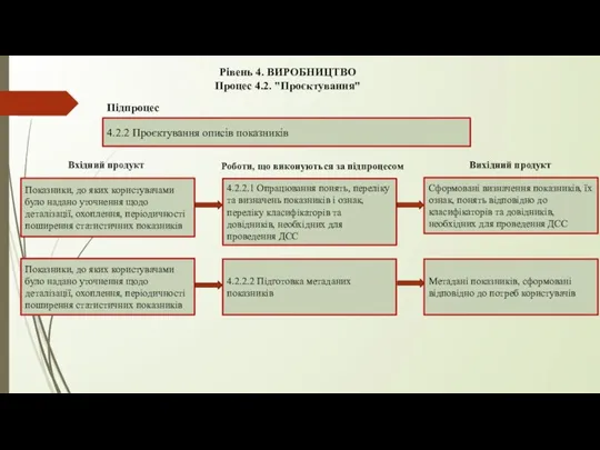 Рівень 4. ВИРОБНИЦТВО Процес 4.2. "Проєктування" 4.2.2 Проєктування описів показників Підпроцес 4.2.2.1