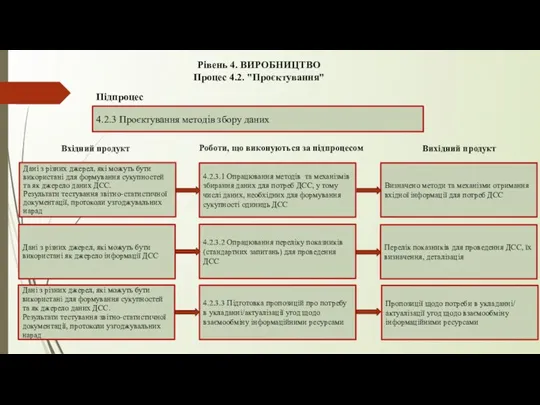 Рівень 4. ВИРОБНИЦТВО Процес 4.2. "Проєктування" 4.2.3 Проєктування методів збору даних Підпроцес