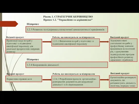 Рівень 1. СТРАТЕГІЧНЕ КЕРІВНИЦТВО Процес 1.2. "Управління та керівництво" 1.2.3 Розвиток та