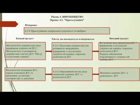 Рівень 4. ВИРОБНИЦТВО Процес 4.2. "Проєктування" 4.2.4 Проєктування генеральної сукупності та вибірки