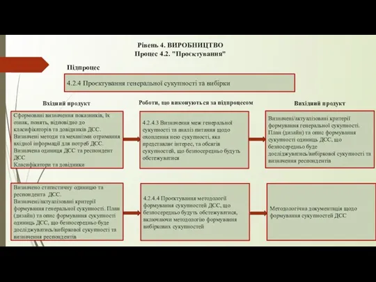 Рівень 4. ВИРОБНИЦТВО Процес 4.2. "Проєктування" 4.2.4 Проєктування генеральної сукупності та вибірки