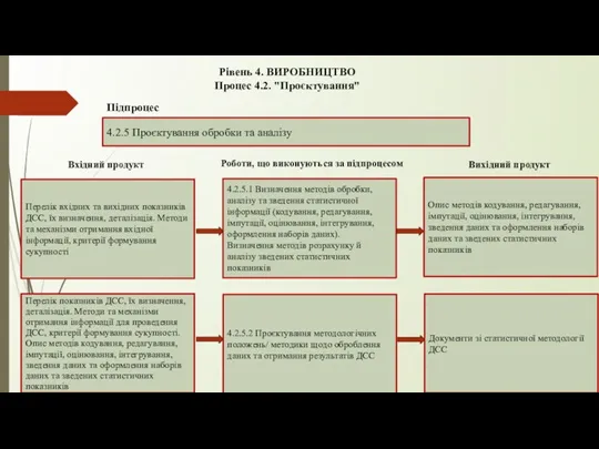 Рівень 4. ВИРОБНИЦТВО Процес 4.2. "Проєктування" 4.2.5 Проєктування обробки та аналізу Підпроцес