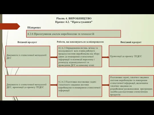 Рівень 4. ВИРОБНИЦТВО Процес 4.2. "Проєктування" 4.2.6 Проєктування систем виробництва та технологій