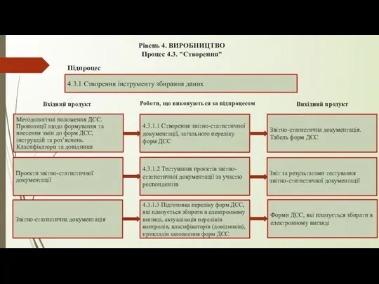 Рівень 4. ВИРОБНИЦТВО Процес 4.3. "Створення" 4.3.1 Створення інструменту збирання даних Підпроцес