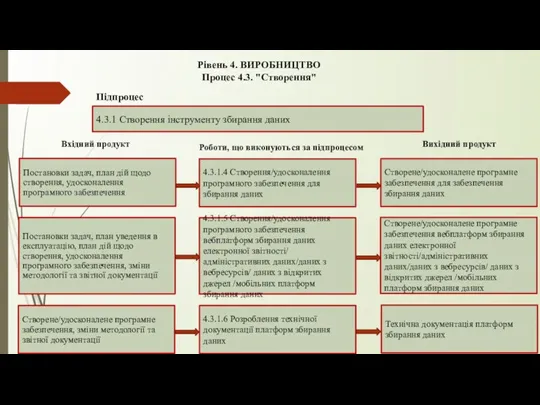 Рівень 4. ВИРОБНИЦТВО Процес 4.3. "Створення" 4.3.1 Створення інструменту збирання даних Підпроцес