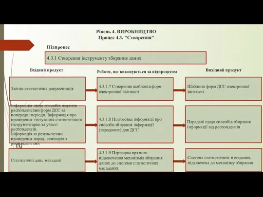 Рівень 4. ВИРОБНИЦТВО Процес 4.3. "Створення" 4.3.1 Створення інструменту збирання даних Підпроцес