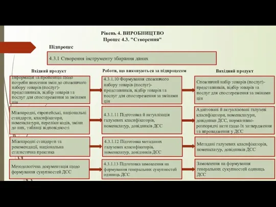 Рівень 4. ВИРОБНИЦТВО Процес 4.3. "Створення" 4.3.1 Створення інструменту збирання даних Підпроцес