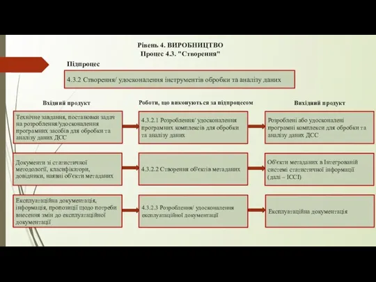 Рівень 4. ВИРОБНИЦТВО Процес 4.3. "Створення" 4.3.2 Створення/ удосконалення інструментів обробки та