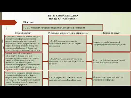 Рівень 4. ВИРОБНИЦТВО Процес 4.3. "Створення" 4.3.3 Створення та удосконалення компонентів поширення