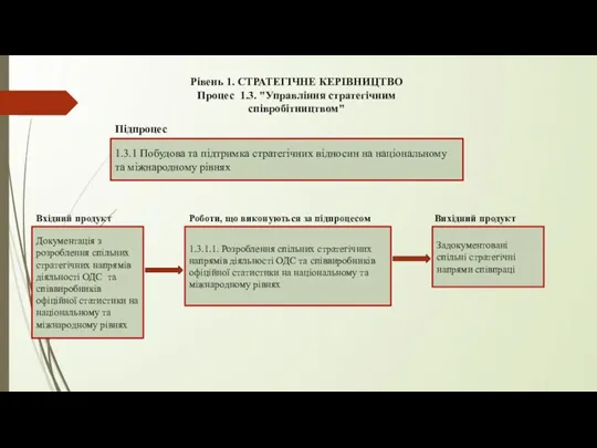 Рівень 1. СТРАТЕГІЧНЕ КЕРІВНИЦТВО Процес 1.3. "Управління стратегічним співробітництвом" 1.3.1 Побудова та