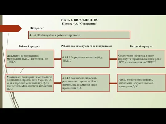 Рівень 4. ВИРОБНИЦТВО Процес 4.3. "Створення" 4.3.4 Налаштування робочих процесів Підпроцес 4.3.4.1