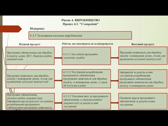 Рівень 4. ВИРОБНИЦТВО Процес 4.3. "Створення" 4.3.5 Тестування системи виробництва Підпроцес Вхідний