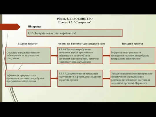 Рівень 4. ВИРОБНИЦТВО Процес 4.3. "Створення" 4.3.5 Тестування системи виробництва Підпроцес 4.3.5.4