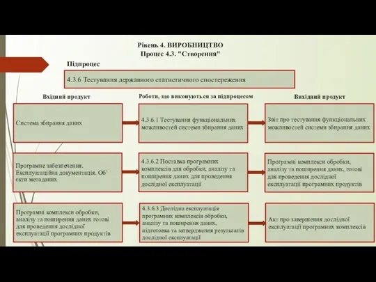 Рівень 4. ВИРОБНИЦТВО Процес 4.3. "Створення" 4.3.6 Тестування державного статистичного спостереження Підпроцес