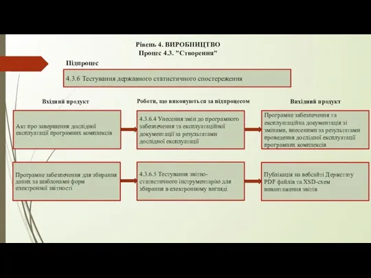 Рівень 4. ВИРОБНИЦТВО Процес 4.3. "Створення" 4.3.6 Тестування державного статистичного спостереження Підпроцес