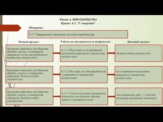 Рівень 4. ВИРОБНИЦТВО Процес 4.3. "Створення" 4.3.7 Завершення створення системи виробництва Підпроцес