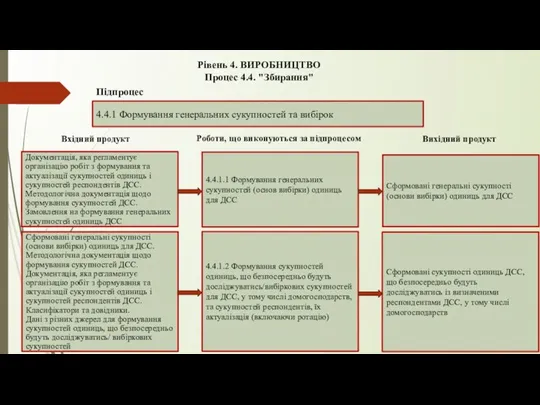 Рівень 4. ВИРОБНИЦТВО Процес 4.4. "Збирання" 4.4.1 Формування генеральних сукупностей та вибірок