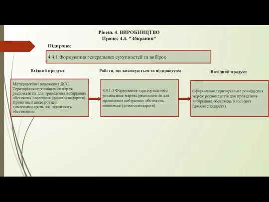 Рівень 4. ВИРОБНИЦТВО Процес 4.4. "Збирання" 4.4.1 Формування генеральних сукупностей та вибірок