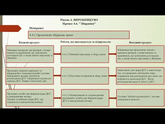 Рівень 4. ВИРОБНИЦТВО Процес 4.4. "Збирання" 4.4.2 Організація збирання даних Підпроцес 4.4.2.1