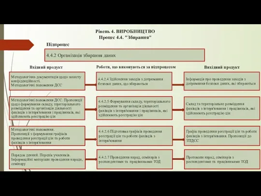 Рівень 4. ВИРОБНИЦТВО Процес 4.4. "Збирання" 4.4.2 Організація збирання даних Підпроцес 4.4.2.4