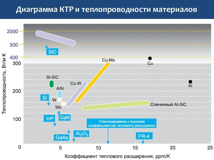 Диаграмма КТР и теплопроводности материалов