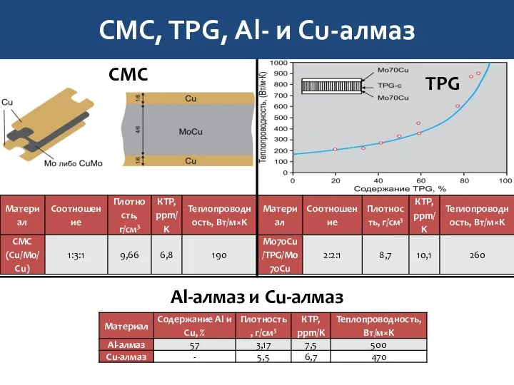 CMC, TPG, Al- и Cu-алмаз CMC TPG Al-алмаз и Cu-алмаз