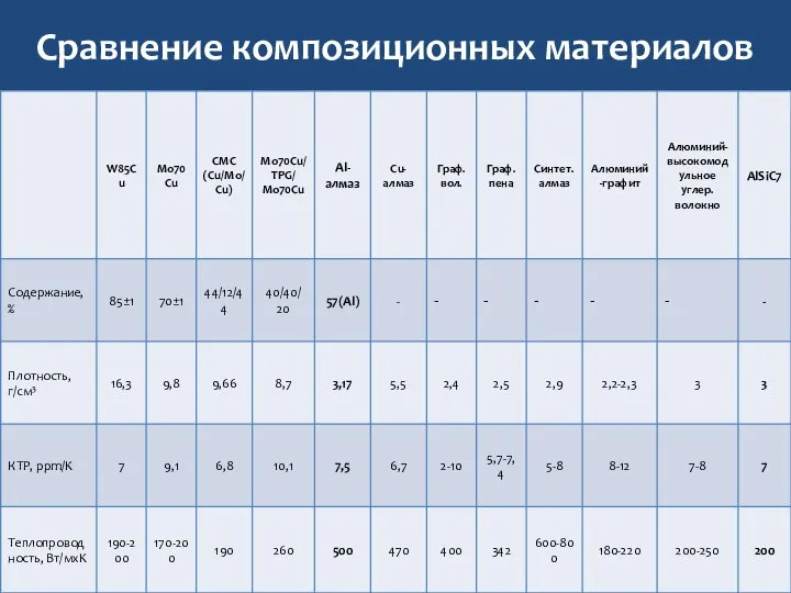 Сравнение композиционных материалов