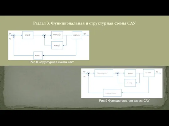 Раздел 3. Функциональная и структурная схемы САУ Рис.8 Структурная схема САУ Рис.9 Функциональная схема САУ