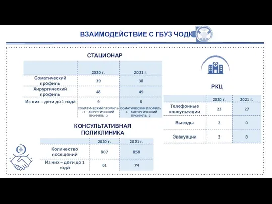 ВЗАИМОДЕЙСТВИЕ С ГБУЗ ЧОДКБ КОНСУЛЬТАТИВНАЯ ПОЛИКЛИНИКА СТАЦИОНАР РКЦ