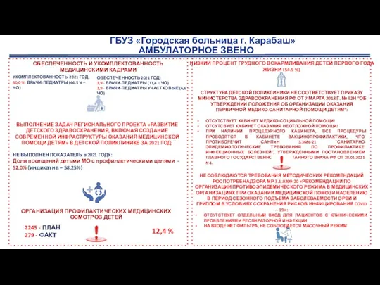 НИЗКИЙ ПРОЦЕНТ ГРУДНОГО ВСКАРМЛИВАНИЯ ДЕТЕЙ ПЕРВОГО ГОДА ЖИЗНИ (54,5 %) НЕ СОБЛЮДАЮТСЯ