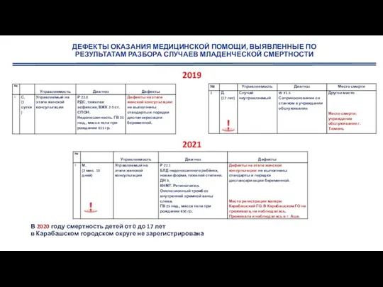 ДЕФЕКТЫ ОКАЗАНИЯ МЕДИЦИНСКОЙ ПОМОЩИ, ВЫЯВЛЕННЫЕ ПО РЕЗУЛЬТАТАМ РАЗБОРА СЛУЧАЕВ МЛАДЕНЧЕСКОЙ СМЕРТНОСТИ 2019