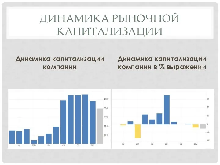 ДИНАМИКА РЫНОЧНОЙ КАПИТАЛИЗАЦИИ Динамика капитализации компании Динамика капитализации компании в % выражении