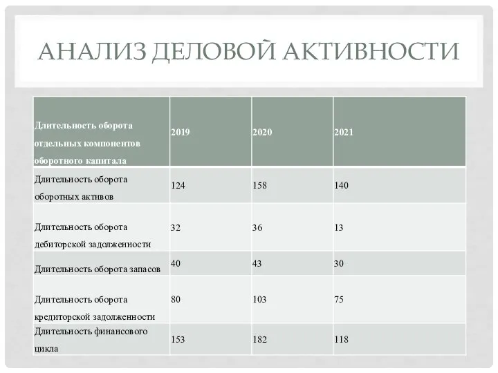 АНАЛИЗ ДЕЛОВОЙ АКТИВНОСТИ