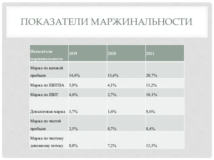 ПОКАЗАТЕЛИ МАРЖИНАЛЬНОСТИ