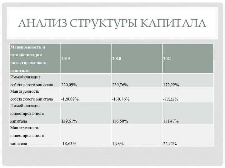 АНАЛИЗ СТРУКТУРЫ КАПИТАЛА