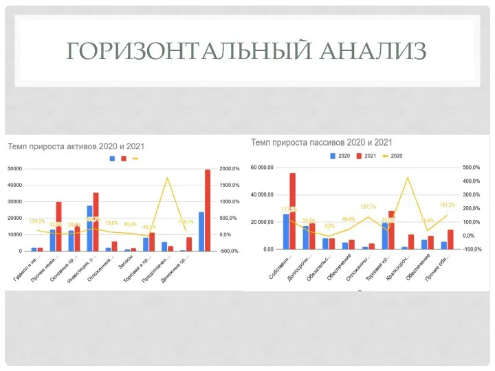 ГОРИЗОНТАЛЬНЫЙ АНАЛИЗ