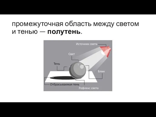 промежуточная область между светом и тенью — полутень.