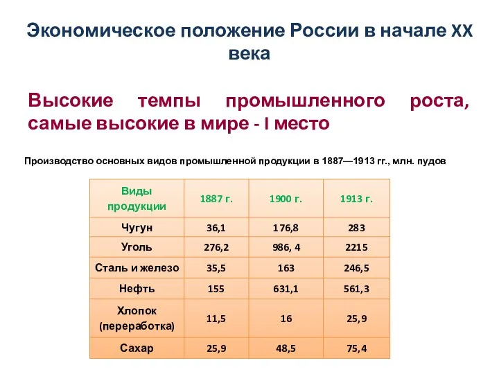 Экономическое положение России в начале XX века Высокие темпы промышленного роста, самые