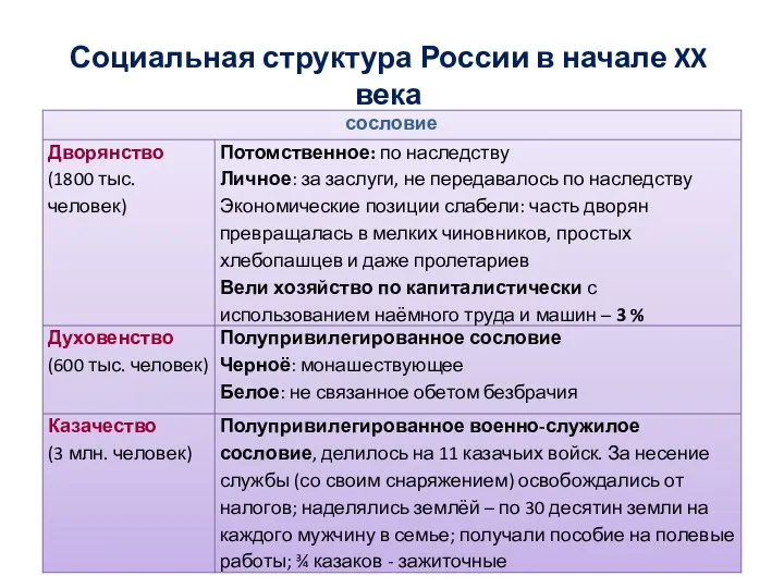 Социальная структура России в начале XX века
