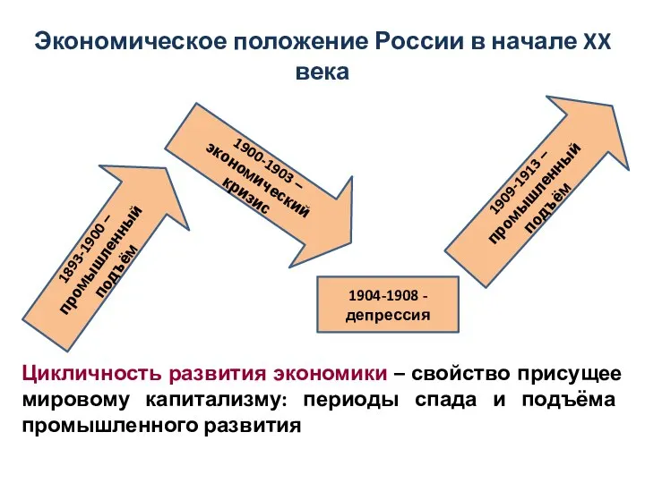 Экономическое положение России в начале XX века Цикличность развития экономики – свойство