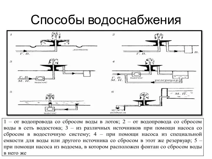 Способы водоснабжения