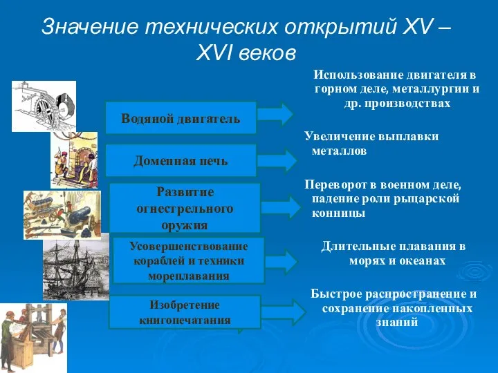 Значение технических открытий XV – XVI веков Использование двигателя в горном деле,