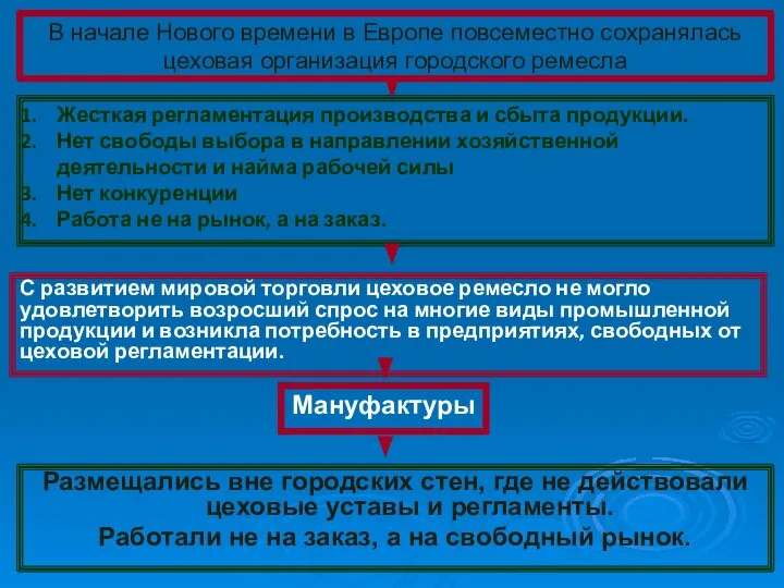 В начале Нового времени в Европе повсеместно сохранялась цеховая организация городского ремесла