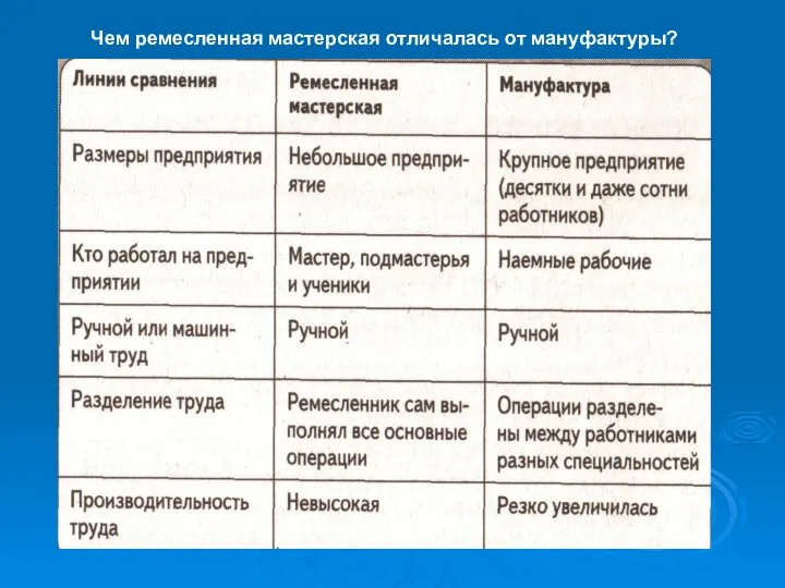 Чем ремесленная мастерская отличалась от мануфактуры?