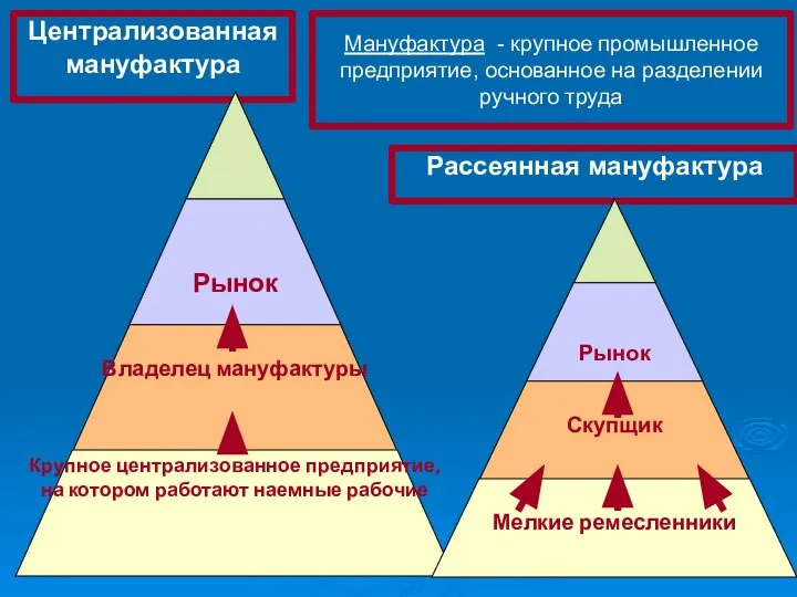 Мануфактура - крупное промышленное предприятие, основанное на разделении ручного труда Централизованная мануфактура Рассеянная мануфактура