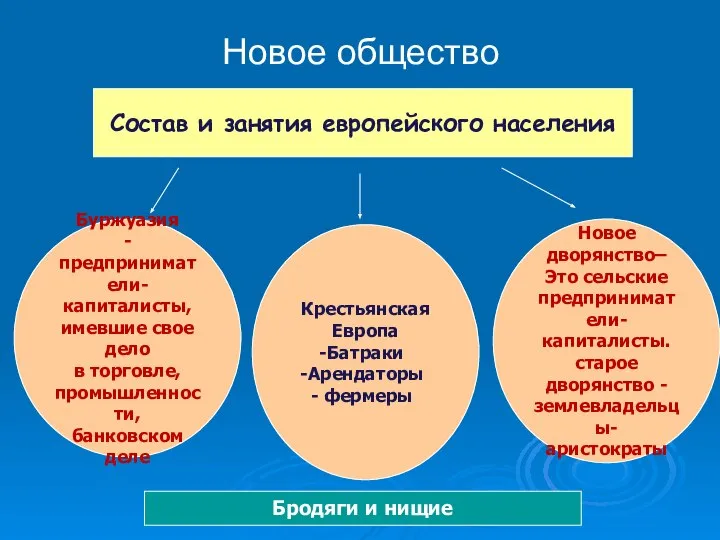 Новое общество Состав и занятия европейского населения Буржуазия - предприниматели- капиталисты, имевшие