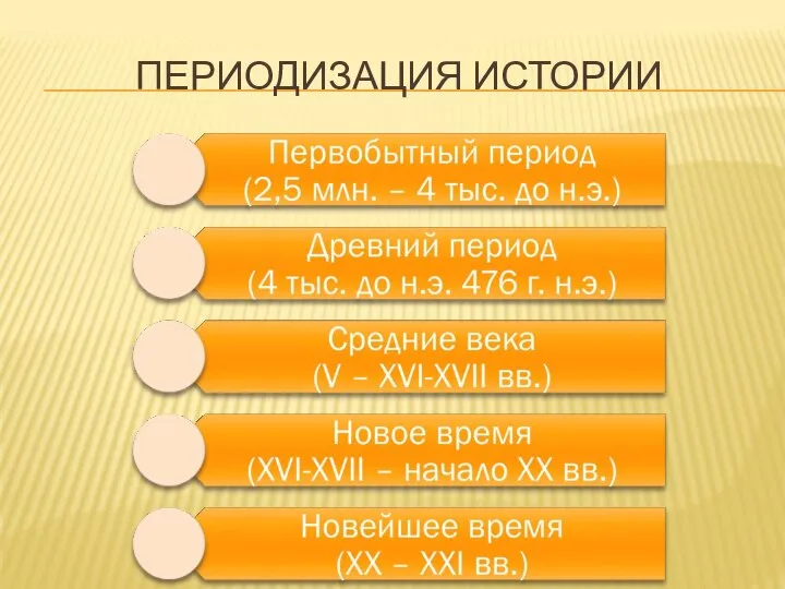 ПЕРИОДИЗАЦИЯ ИСТОРИИ