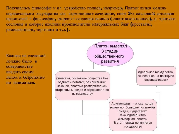 Покушались философы и на устройство полиса, например, Платон видел модель справедливого государства