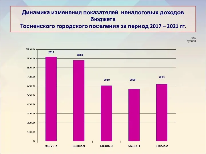 Динамика изменения показателей неналоговых доходов бюджета Тосненского городского поселения за период 2017